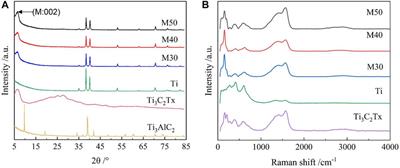 Electrophoretic-deposited MXene titanium coatings in regulating bacteria and cell response for peri-implantitis